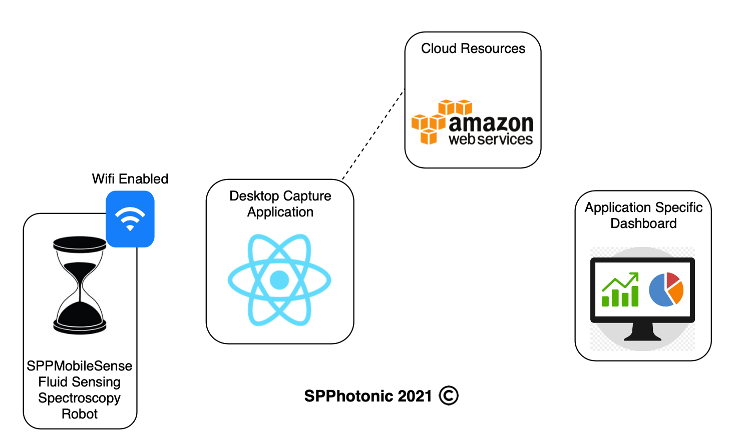 SPPhotonic technology stack: MobileSense robot, desktop capture app, cloud resources and dashboards